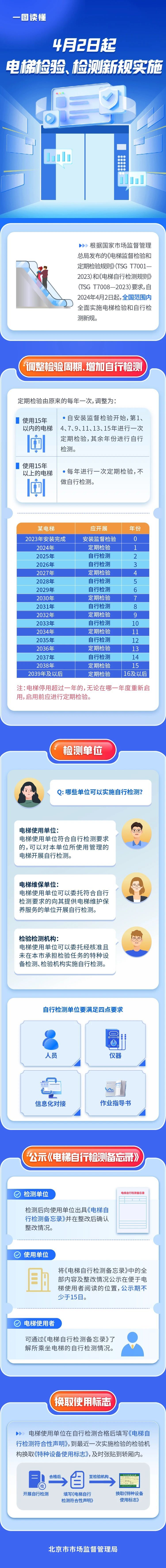 重要提示：北京4月2日起電梯檢驗(yàn)、檢測(cè)全面實(shí)施新檢規(guī)(圖1)