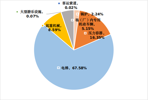 北京市市場監(jiān)督管理局關(guān)于2023年北京市特種設(shè)備安全狀況的通告(圖3)